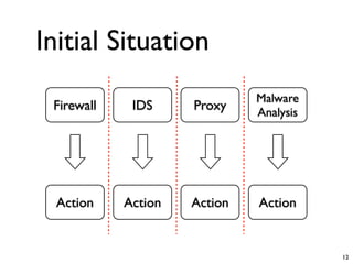 Initial Situation
                              Malware
 Firewall    IDS     Proxy    Analysis




  Action    Action   Action   Action


                                         12
 