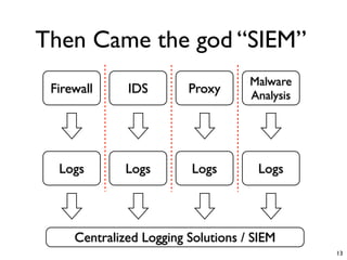 Then Came the god “SIEM”
                                    Malware
 Firewall     IDS        Proxy      Analysis




  Logs        Logs        Logs       Logs




     Centralized Logging Solutions / SIEM
                                               13
 