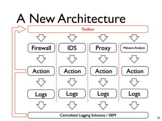 A New Architecture
                          Toolbox




  Firewall       IDS                Proxy           Malware Analysis




  Action       Action               Action            Action


   Logs          Logs               Logs               Logs


             Centralized Logging Solutions / SIEM
                                                                       23
 