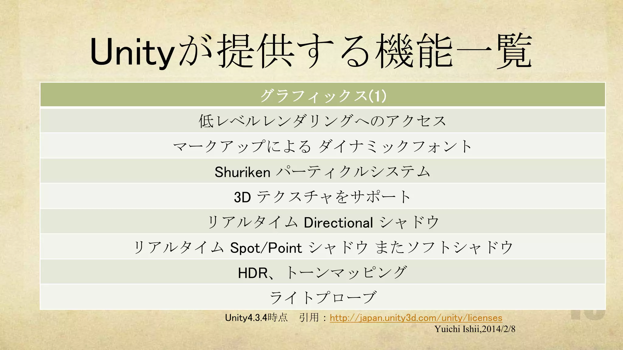 Unityが提供する機能一覧
グラフィックス(1)
低レベルレンダリングへのアクセス
マークアップによる ダイナミックフォント
Shuriken パーティクルシステム
3D テクスチャをサポート
リアルタイム Directional シャドウ
リアルタイム Spot/Point シャドウ またソフトシャドウ
HDR、トーンマッピング
ライトプローブ
Unity4.3.4時点

引用：http://japan.unity3d.com/unity/licenses
Yuichi Ishii,2014/2/8

 