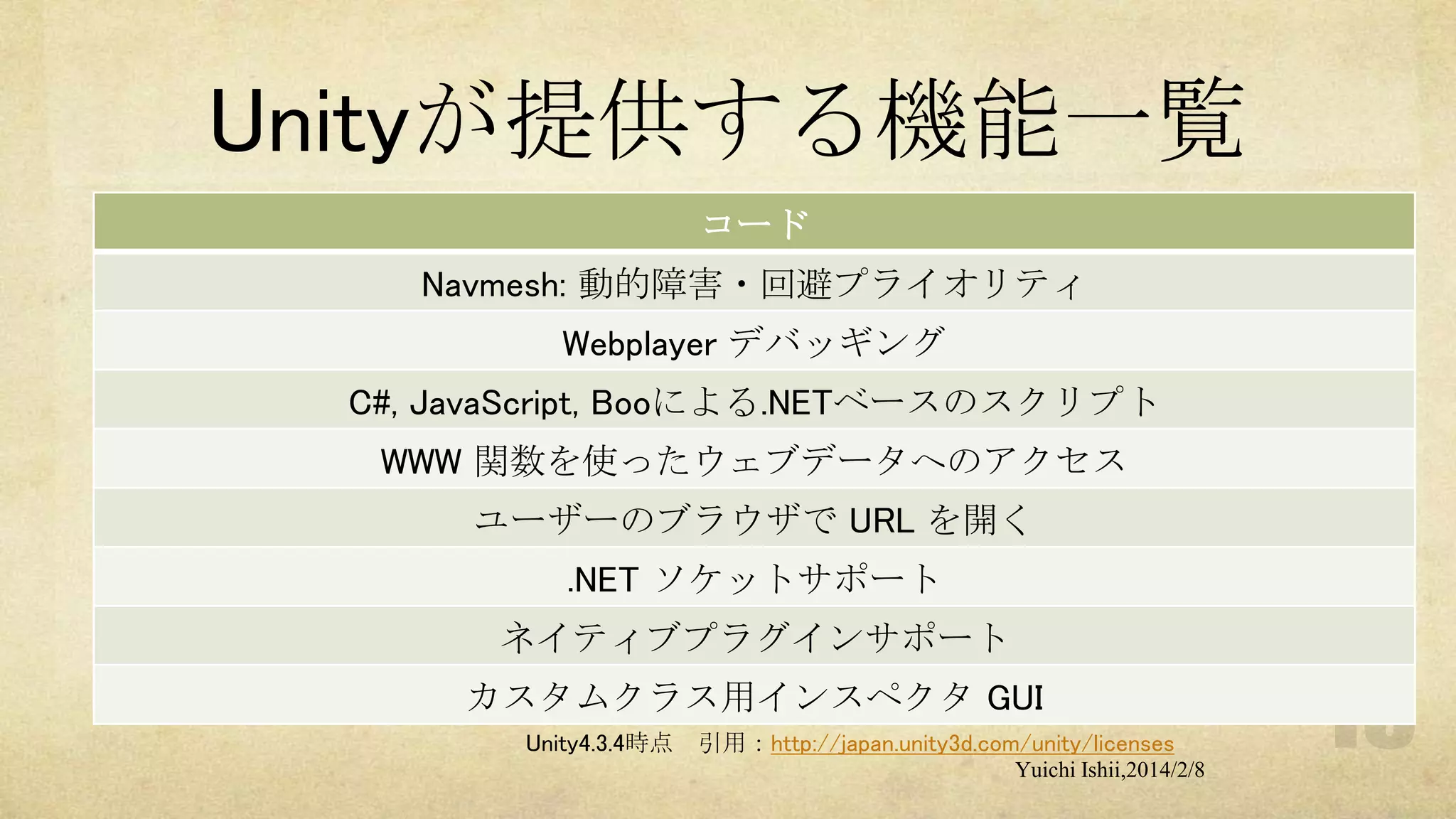 Unityが提供する機能一覧
コード
Navmesh: 動的障害・回避プライオリティ
Webplayer デバッギング
C#, JavaScript, Booによる.NETベースのスクリプト
WWW 関数を使ったウェブデータへのアクセス
ユーザーのブラウザで URL を開く
.NET ソケットサポート
ネイティブプラグインサポート
カスタムクラス用インスペクタ GUI
Unity4.3.4時点

引用：http://japan.unity3d.com/unity/licenses
Yuichi Ishii,2014/2/8

 