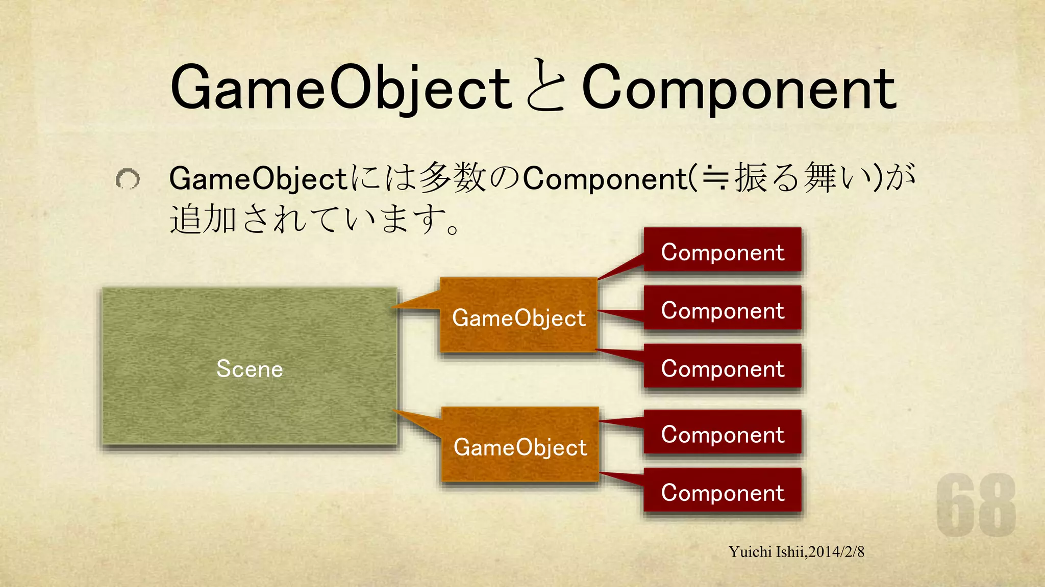 GameObjectとComponent
GameObjectには多数のComponent(≒振る舞い)が
追加されています。
Component
GameObject

Component

Component

Scene
GameObject

Component
Component
Yuichi Ishii,2014/2/8

 