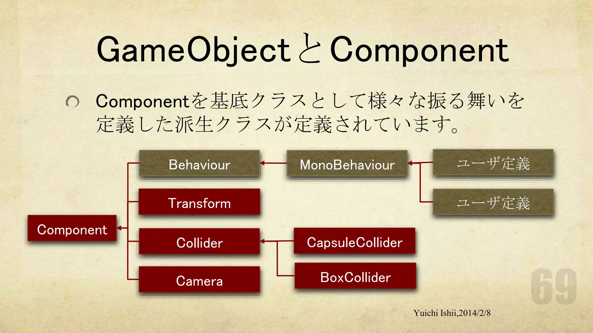GameObjectとComponent
Componentを基底クラスとして様々な振る舞いを
定義した派生クラスが定義されています。
Behaviour

MonoBehaviour

Transform

Component

ユーザ定義
ユーザ定義

Collider

CapsuleCollider

Camera

BoxCollider
Yuichi Ishii,2014/2/8

 