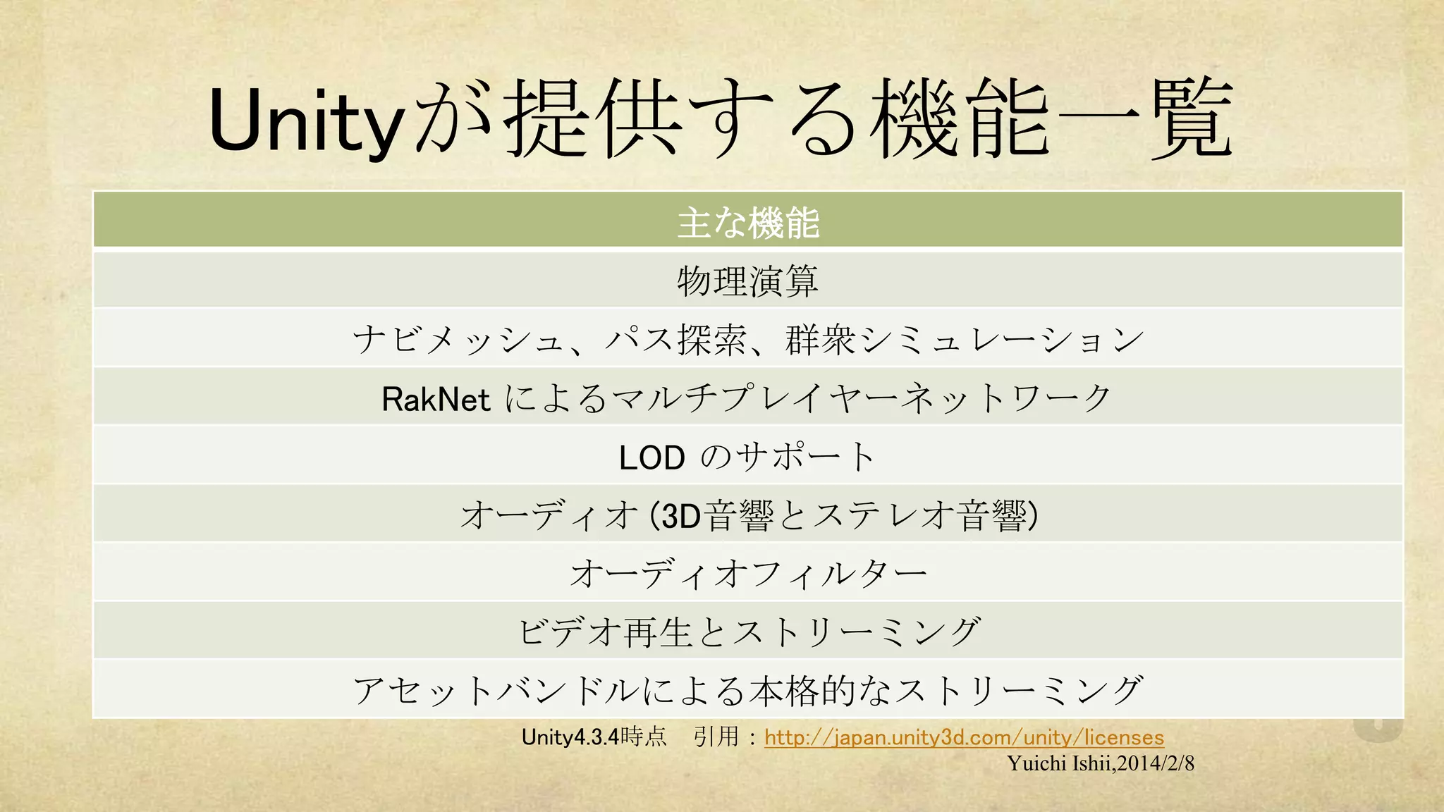 Unityが提供する機能一覧
主な機能
物理演算
ナビメッシュ、パス探索、群衆シミュレーション
RakNet によるマルチプレイヤーネットワーク
LOD のサポート
オーディオ (3D音響とステレオ音響)
オーディオフィルター
ビデオ再生とストリーミング
アセットバンドルによる本格的なストリーミング
Unity4.3.4時点

引用：http://japan.unity3d.com/unity/licenses
Yuichi Ishii,2014/2/8

 