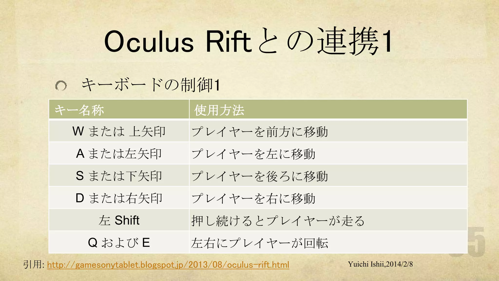 Oculus Riftとの連携1
キーボードの制御1
キー名称
W または 上矢印

使用方法
プレイヤーを前方に移動

A または左矢印

プレイヤーを左に移動

S または下矢印

プレイヤーを後ろに移動

D または右矢印

プレイヤーを右に移動

左 Shift
Q および E

押し続けるとプレイヤーが走る
左右にプレイヤーが回転

引用: http://gamesonytablet.blogspot.jp/2013/08/oculus-rift.html

Yuichi Ishii,2014/2/8

 
