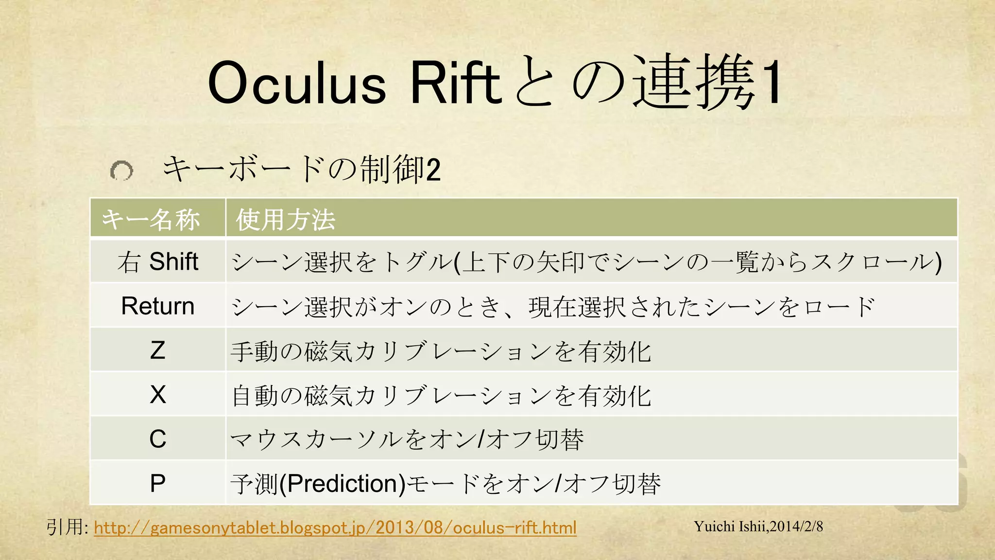 Oculus Riftとの連携1
キーボードの制御2
キー名称

使用方法

右 Shift

シーン選択をトグル(上下の矢印でシーンの一覧からスクロール)

Return

シーン選択がオンのとき、現在選択されたシーンをロード

Z

手動の磁気カリブレーションを有効化

X

自動の磁気カリブレーションを有効化

C

マウスカーソルをオン/オフ切替

P

予測(Prediction)モードをオン/オフ切替

引用: http://gamesonytablet.blogspot.jp/2013/08/oculus-rift.html

Yuichi Ishii,2014/2/8

 