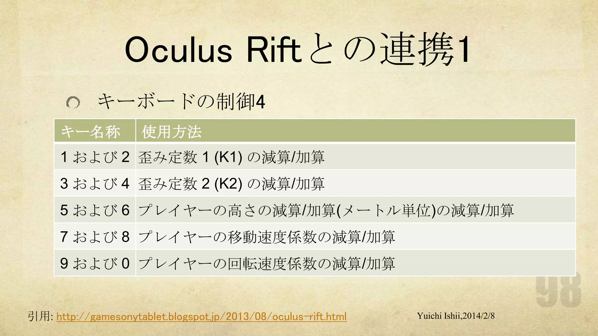 Oculus Riftとの連携1
キーボードの制御4
キー名称

使用方法

1 および 2 歪み定数 1 (K1) の減算/加算
3 および 4 歪み定数 2 (K2) の減算/加算
5 および 6 プレイヤーの高さの減算/加算(メートル単位)の減算/加算

7 および 8 プレイヤーの移動速度係数の減算/加算
9 および 0 プレイヤーの回転速度係数の減算/加算

引用: http://gamesonytablet.blogspot.jp/2013/08/oculus-rift.html

Yuichi Ishii,2014/2/8

 