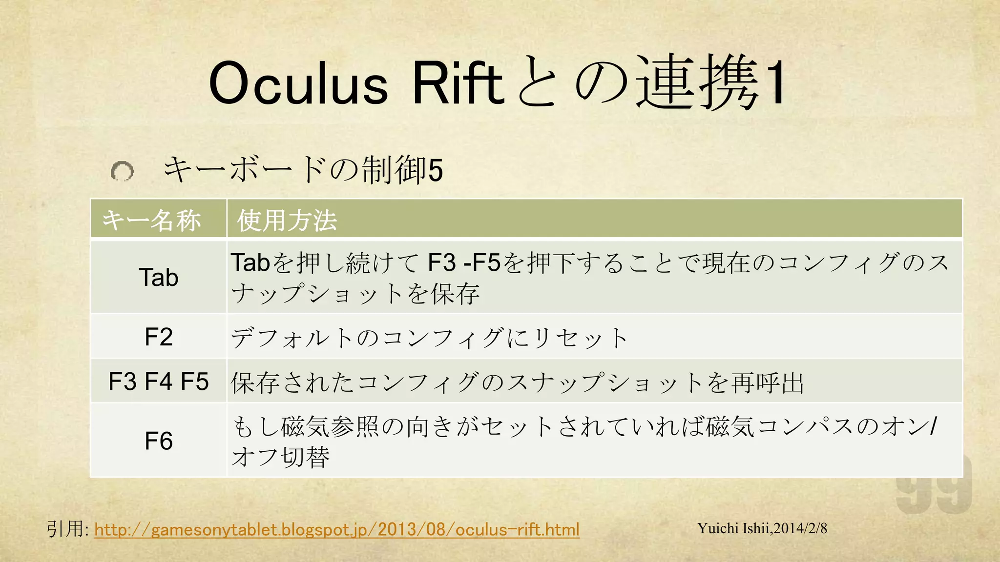 Oculus Riftとの連携1
キーボードの制御5
キー名称

使用方法

Tab

Tabを押し続けて F3 -F5を押下することで現在のコンフィグのス
ナップショットを保存

F2

デフォルトのコンフィグにリセット

F3 F4 F5 保存されたコンフィグのスナップショットを再呼出
F6

もし磁気参照の向きがセットされていれば磁気コンパスのオン/
オフ切替

引用: http://gamesonytablet.blogspot.jp/2013/08/oculus-rift.html

Yuichi Ishii,2014/2/8

 