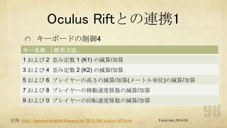 Oculus Riftとの連携1
キーボードの制御4
キー名称

使用方法

1 および 2 歪み定数 1 (K1) の減算/加算
3 および 4 歪み定数 2 (K2) の減算/加算
5 および 6 プレイヤーの高さの減算/加算(メートル単位)の減算/加算

7 および 8 プレイヤーの移動速度係数の減算/加算
9 および 0 プレイヤーの回転速度係数の減算/加算

引用: http://gamesonytablet.blogspot.jp/2013/08/oculus-rift.html

Yuichi Ishii,2014/2/8

 