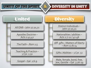 Doctrinal Unity Unity of The Spirit - NOT - Unity In Diversity | PDF