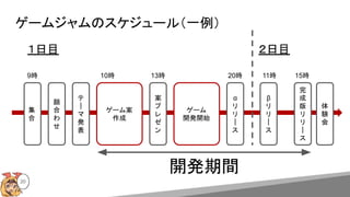 20
ゲームジャムのスケジュール（一例）
集
合
顔
合
わ
せ
テ
｜
マ
発
表
ゲーム案
作成
案
プ
レ
ゼ
ン
ゲーム
開発開始
α
リ
リ
｜
ス
β
リ
リ
｜
ス
完
成
版
リ
リ
｜
ス
体
験
会
１日目
開発期間
２日目
9時 10時 13時 20時 11時 15時
 