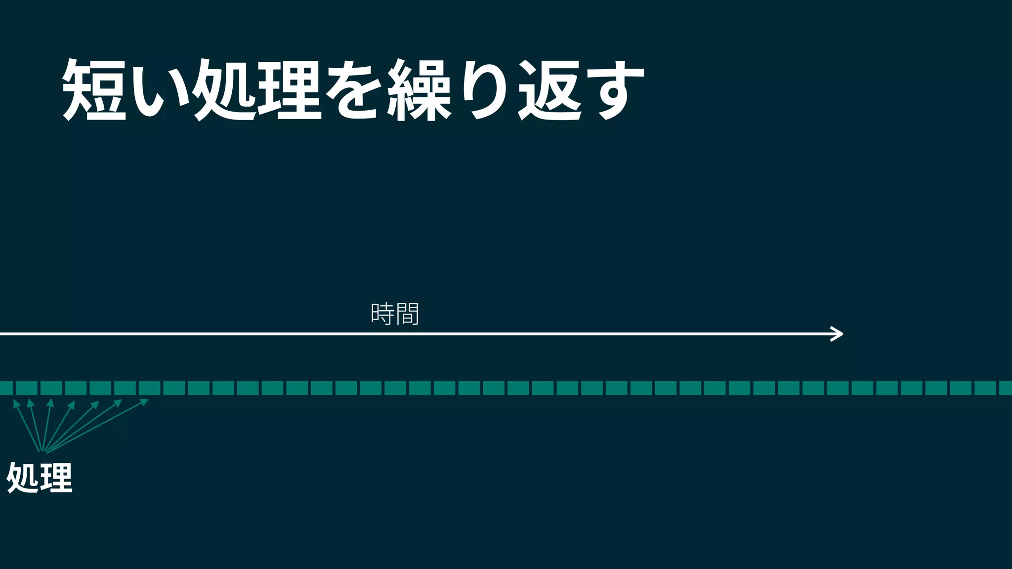 短い処理を繰り返す
時間
処理
 