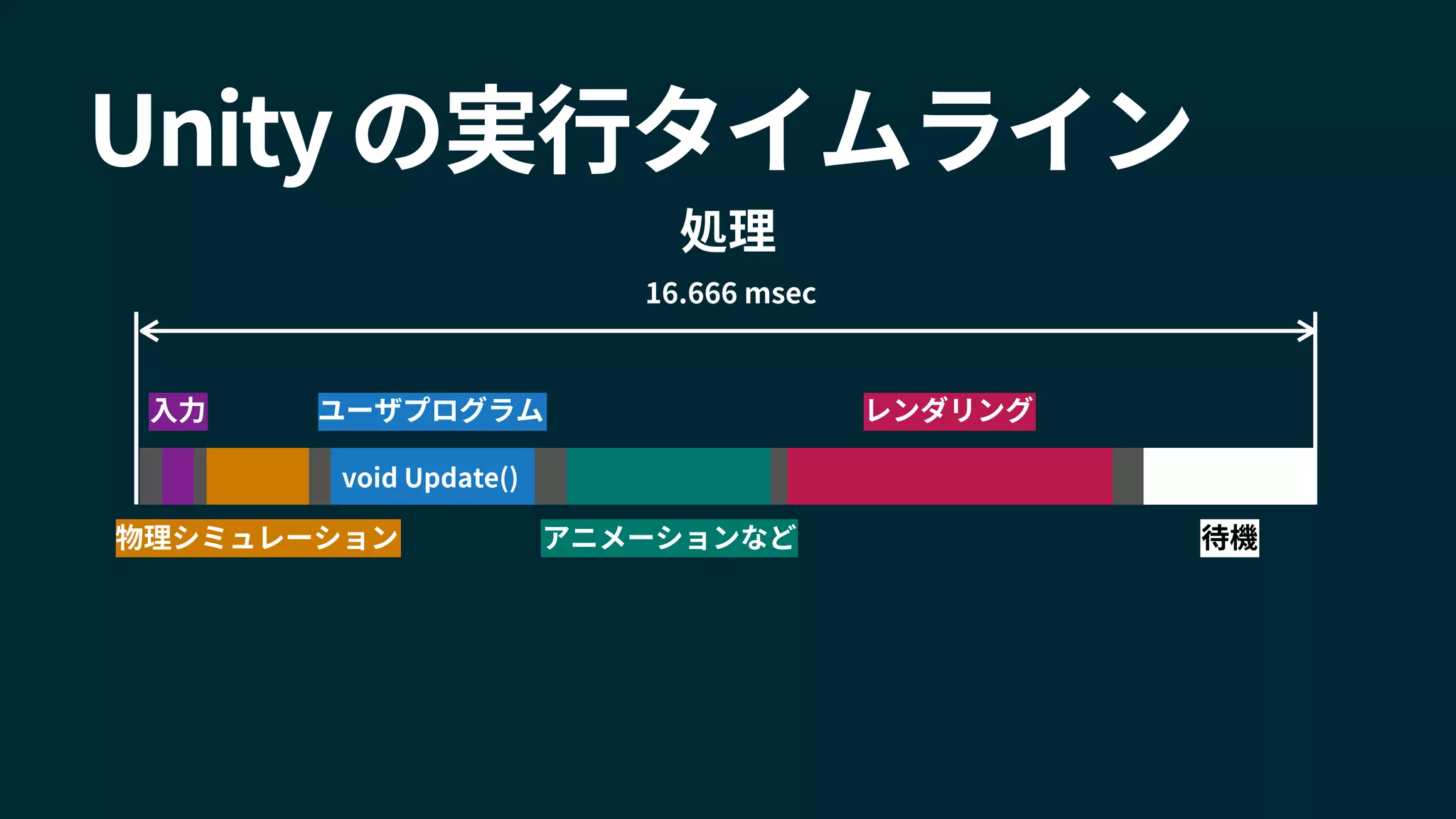 Unity の実行タイムライン
物理シミュレーション
void Update()
ユーザプログラム
アニメーションなど
レンダリング
待機
16.666 msec
入力
処理
 