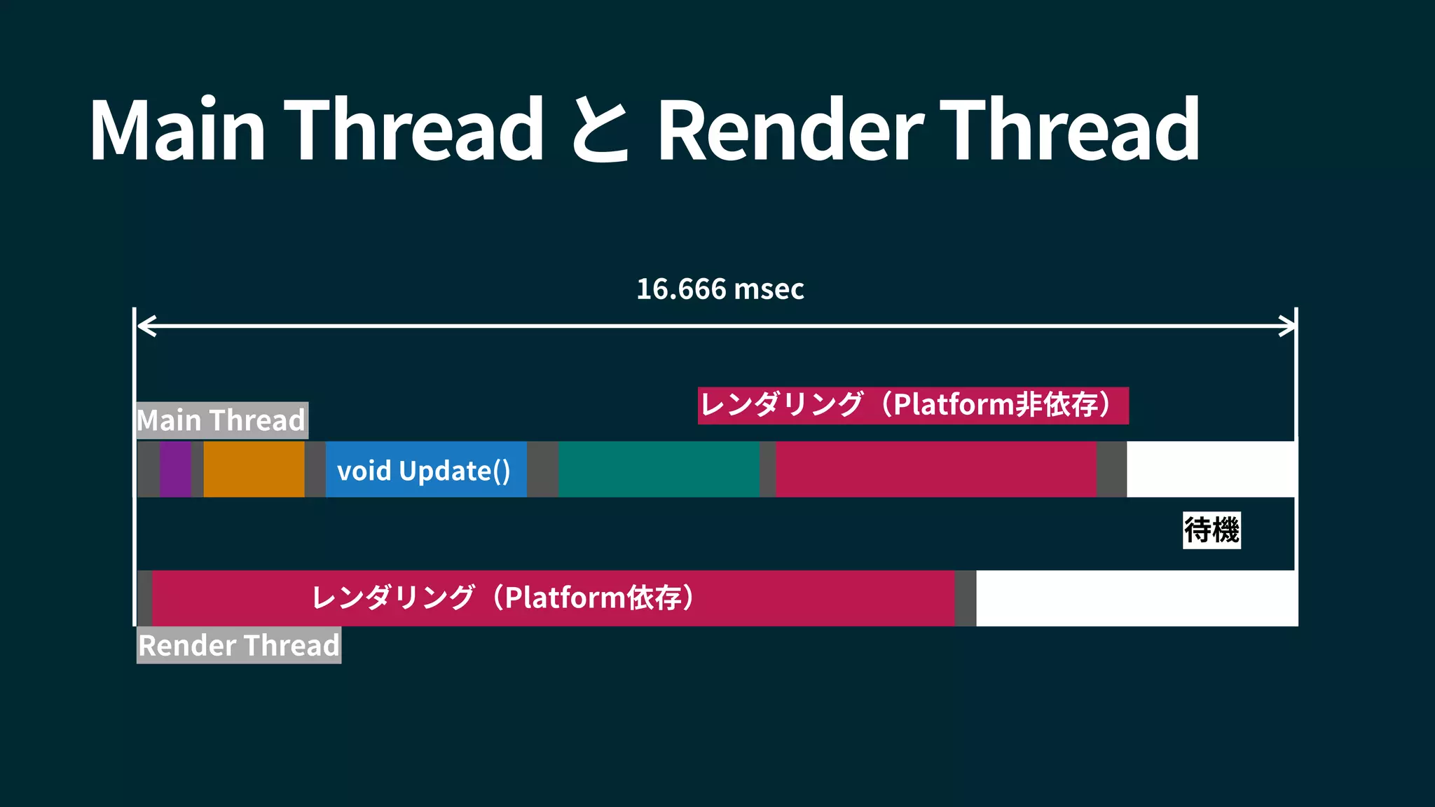 Main Thread と Render Thread
void Update()
レンダリング（Platform非依存）
待機
16.666 msec
レンダリング（Platform依存）
Main Thread
Render Thread
 