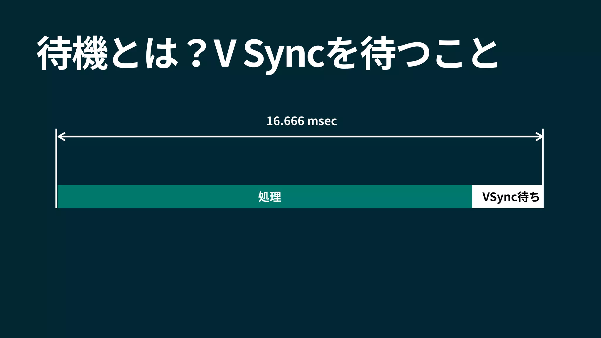 待機とは？V Syncを待つこと
VSync待ち
16.666 msec
処理
 