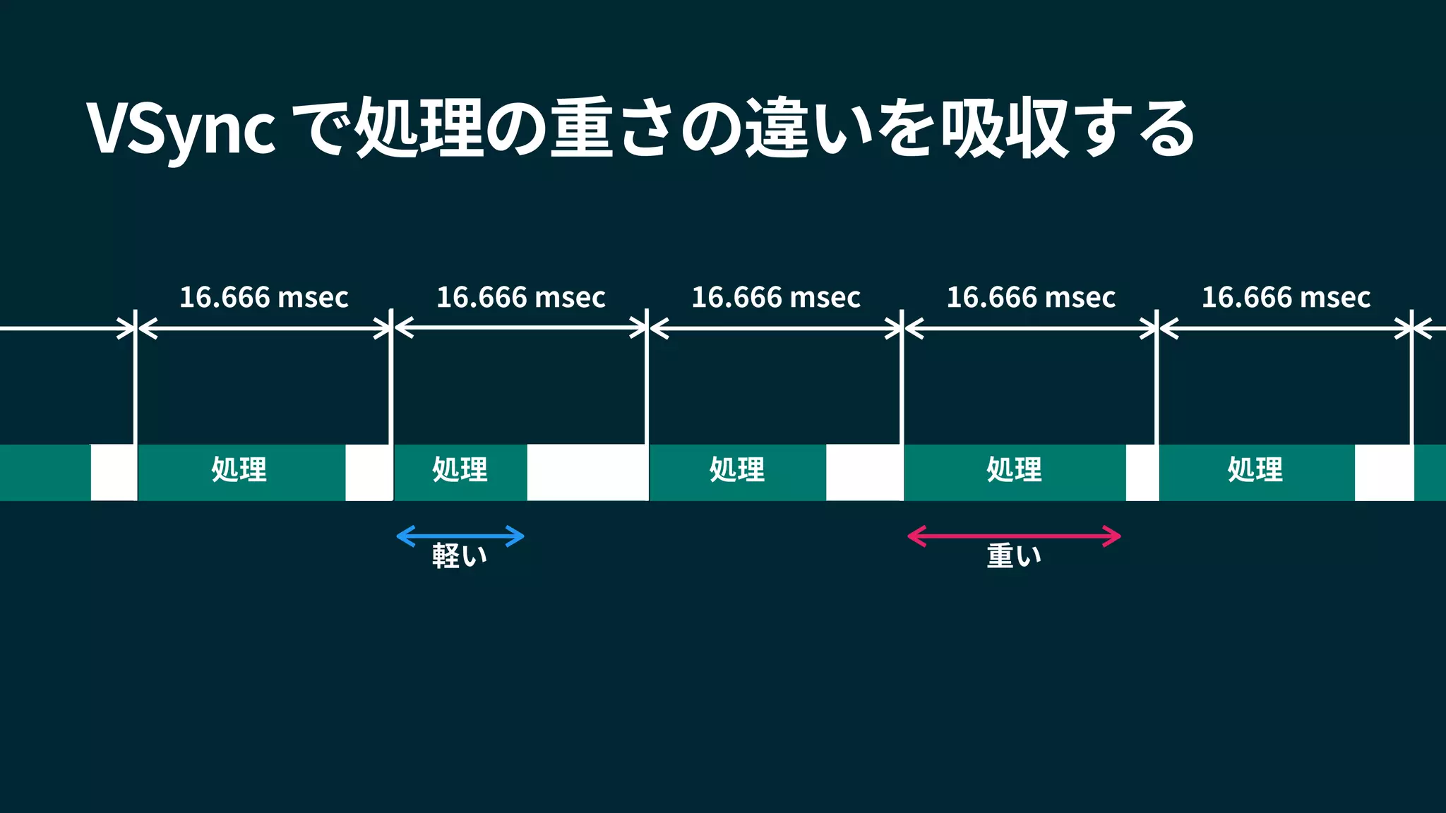 VSync で処理の重さの違いを吸収する
16.666 msec 16.666 msec 16.666 msec 16.666 msec 16.666 msec
処理 処理 処理 処理 処理
軽い 重い
 