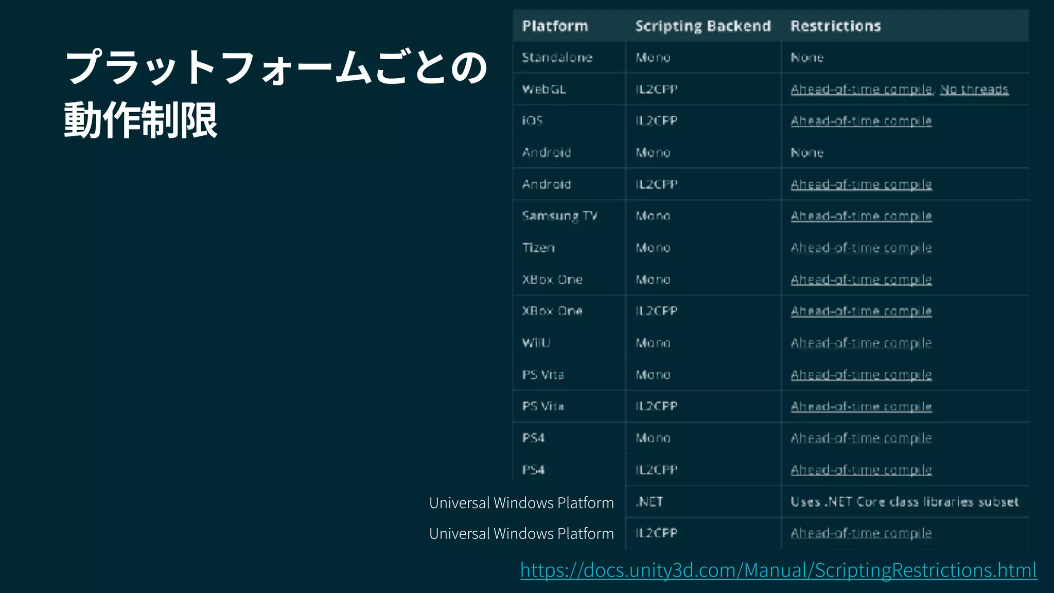 プラットフォームごとの
動作制限
https://docs.unity3d.com/Manual/ScriptingRestrictions.html
Universal Windows Platform
Universal Windows Platform
 