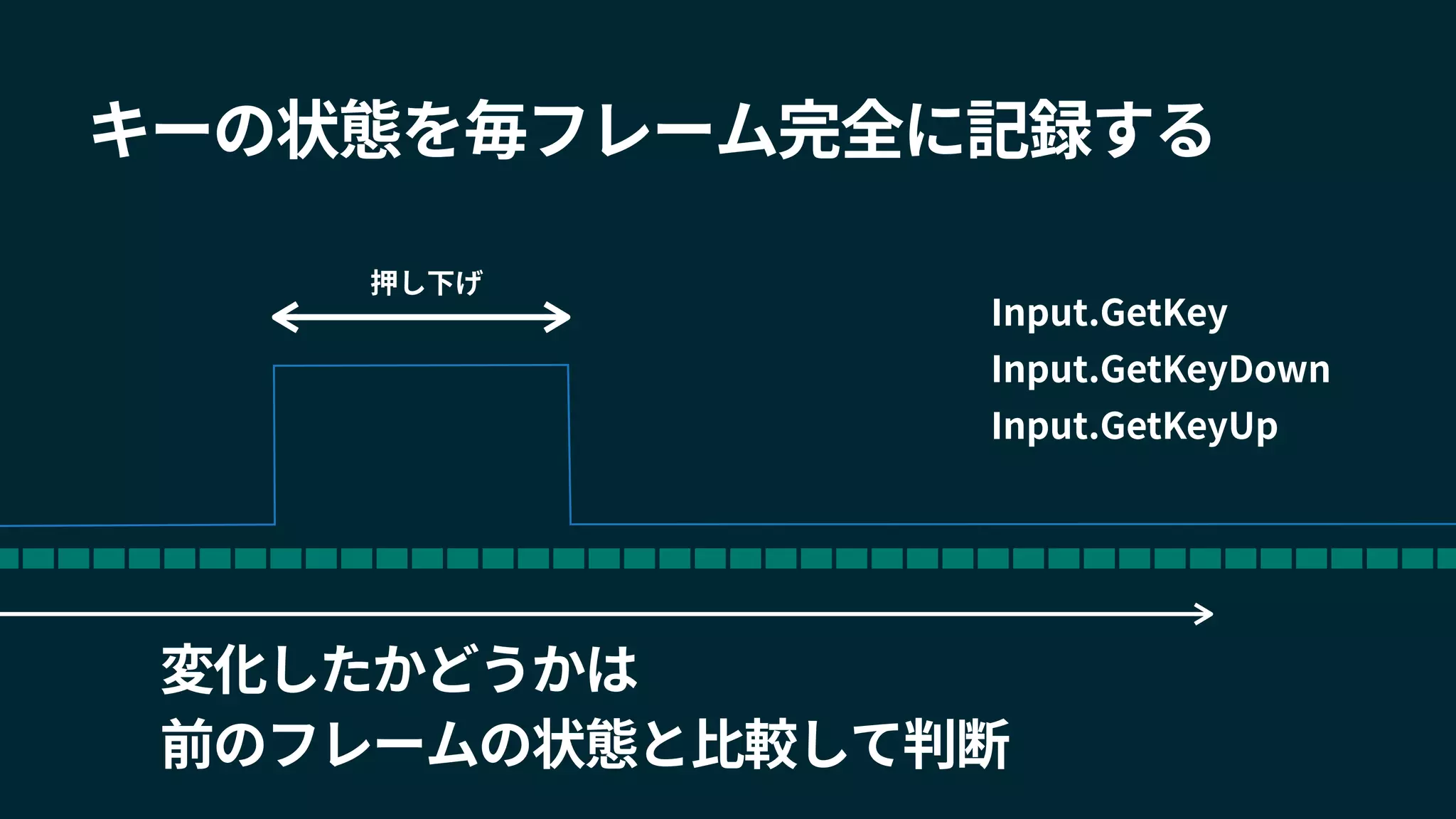キーの状態を毎フレーム完全に記録する
押し下げ
変化したかどうかは
前のフレームの状態と比較して判断
Input.GetKey
Input.GetKeyDown
Input.GetKeyUp
 