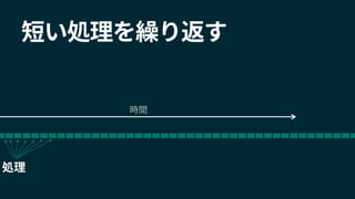 短い処理を繰り返す
時間
処理
 
