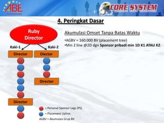 4. Peringkat Dasar
            Ruby
         Presidential
             Royal
            Black                      Akumulasi Omset Tanpa Batas Waktu
          Diamond
          Director
          Diamond
           Diamond
             YOU                       •AGBV = 160.000 BV (placement tree)
Kaki-1                    Kaki-2       •Min 2 line @2D dgn Sponsor pribadi min 1D K1 ATAU K2.

  Director        Diector




                  Director




  Director
                        = Personal Sponsor Legs (PS).
                        = Placement Upline.
                  AGBV = Akumulasi Grup BV
 