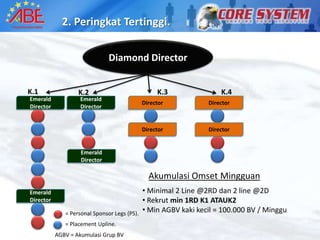 2. Peringkat Tertinggi.

                               Diamond Director


K.1                K.2                             K.3               K.4
Emerald            Emerald
                                              Director           Director
Director           Director


                                              Director           Director


                    Emerald
                    Director

                                                Akumulasi Omset Mingguan
Emerald                                       • Minimal 2 Line @2RD dan 2 line @2D
Director                                      • Rekrut min 1RD K1 ATAUK2
              = Personal Sponsor Legs (PS).   • Min AGBV kaki kecil = 100.000 BV / Minggu
              = Placement Upline.
           AGBV = Akumulasi Grup BV
 