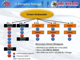 2. Peringkat Tertinggi.


                               Crown Ambasador


K.1                K.2                    K.3                      K.4                 K.5
Diamond             Diamond
                                              Director         Director            Director
Director            Director


                                              Director         Director            Director


                    Diamond
                    Director

                                              Akumulasi Omset Mingguan
Diamond                                       • Minimal 2 Line @2RD dan 3 line @2D.
Director                                      • Rekrut min 1RD K1 ATAUK2
              = Personal Sponsor Legs (PS).
                                              • Min AGBV kaki kecil = 125.000 BV / Minggu
              = Placement Upline.
           AGBV = Akumulasi Grup BV
 