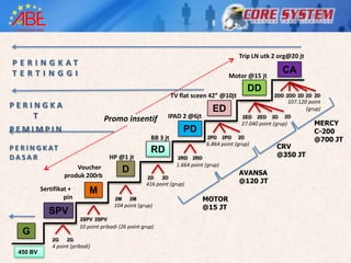 Trip LN utk 2 org@20 jt
P ERI N G K AT
TERTINGGI                                                                                                         CA
                                                                                            Motor @15 jt
                                                                                                     DD
                                                                   TV flat sceen 42” @10jt                    2DD 2DD 2D 2D 2D
                                                                                                                       107.120 point
PERINGKA                                                                            ED                                        (grup)
    T                                Promo insentif              IPAD 2 @6jt                     2ED   2ED   2D   2D
                                                                                                 27.040 point (grup)             MERCY
PEMIMPIN                                                               PD                                                        C-200
                                                         BB 3 jt                  2PD     2PD   2D
                                                                                                                                 @700 JT
                                                                                 6.864 point (grup)
                                                                                                               CRV
P E R I N G K AT                                         RD RD                                                 @350 JT
DASAR                                  HP @1 jt                      2RD   2RD

                        Voucher                                      1.664 point (grup)
                                               D                                                AVANSA
                    produk 200rb                        2D    2D
                                                        416 point (grup)                        @120 JT
           Sertifikat +        M
                    pin                   2M       2M                            MOTOR
                                         104 point (grup)                        @15 JT
              SPV
                           2SPV 2SPV
                           10 point pribadi (26 point grup)
    G
               2G    2G
               4 point (pribadi)
  450 BV
 