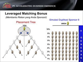 Leveraged Matching Bonus
(Membantu Rekan yang Anda Sponsori)
                                       Simulasi Duplikasi Sponsor 8
         Placement Tree                           ANDA
              YOU

                                  10%
                                                                      9
                                      5%

                                      5%                              G
                                      5%                              E
                                      5%                              N
                                      4%                              E
                                      3%                              R
                                      2%                              A
                                      1%                              S
 