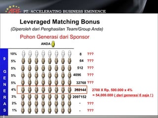 Leveraged Matching Bonus
    (Diperoleh dari Penghasilan Team/Group Anda)
          Pohon Generasi dari Sponsor
                  ANDA


    10%                             8      ???
9                                   64     ???
    5%

    5%                             512     ???
G
    5%                           4096      ???
E
    5%                             32768 ???
N
E   4%                            262144     2700 X Rp. 500.000 x 4%
    3%                           2097152     = 54,000.000 ( dari generasi 6 saja ! )
R
A   2%                              .      ???
S   1%                              .      ???
 