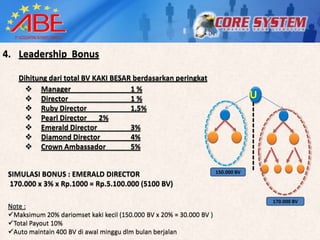 4. Leadership Bonus

    Dihitung dari total BV KAKI BESAR berdasarkan peringkat
       Manager                      1%
       Director                     1%                                            U
       Ruby Director                1,5%
       Pearl Director 2%
       Emerald Director             3%
       Diamond Director             4%
       Crown Ambassador             5%


                                                                      150.000 BV
 SIMULASI BONUS : EMERALD DIRECTOR
 170.000 x 3% x Rp.1000 = Rp.5.100.000 (5100 BV)

                                                                                       170.000 BV
 Note :
 Maksimum 20% dariomset kaki kecil (150.000 BV x 20% = 30.000 BV )
 Total Payout 10%
 Auto maintain 400 BV di awal minggu dlm bulan berjalan
 