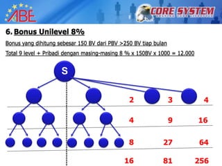 6. Bonus Unilevel 8%
Bonus yang dihitung sebesar 150 BV dari PBV >250 BV tiap bulan
Total 9 level + Pribadi dengan masing-masing 8 % x 150BV x 1000 = 12.000


                     S

                                       2
                                               2                 3          4

                                               4                 9         16

                                               8            27             64

                                             16             81             256
 