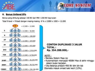 6. Bonus Unilevel 8%
 Bonus yang dihitung sebesar 150 BV dari PBV >250 BV tiap bulan
 Total 9 level + Pribadi dengan masing-masing 8 % x 150BV x 1000 = 12.000

               U       x 12.000 = 12.000

  3       A    B   C   x 12.000 = 36.000

   9      A    B   C
                       x 12.000 = 108.000

  27      A    B   C   x 12.000 = 324.000
                                                    2
  81      A    B    C x 12.000 = 972.000            CONTOH DUPLIKASI 3 JALUR
                                                    TOTAL :
  243     A    B    C x 12.000 = 2.916.000          Rp. 354.288.000,-
 729      A    B    C x 12.000 = 8.748.000
                                                 NOTE :
                                                 Berlaku Sistem Pass Up
          A    B    C x 12.000 = 26.244.000
2187                                             Automaintain mencapai 400BV Max di akhir minggu
          A    B    C x 12.000 = 78.732.000
                                                   dalam bulan berjalan.
6561
                                                 Jika Belanja pribadi>400 BV dlm bln tsb
19683     A    B    C x 12.000 = 236.196.000     Otomatis masuk omset kaki kecil (12%).
 