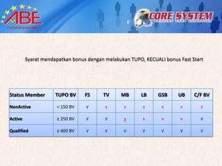 Syarat mendapatkan bonus dengan melakukan TUPO, KECUALI bonus Fast Start




Status Member        TUPO BV     FS     TV     MB      LB     GSB     UB     C/F BV

NonActive            < 150 BV    √       x      x       x       x      x        x

Active               ≥ 250 BV    √       √      x       x       x      x       √

Qualified            ≥ 400 BV    √       √      √       √       √      √       √
 