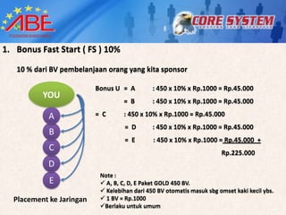 1. Bonus Fast Start ( FS ) 10%

   10 % dari BV pembelanjaan orang yang kita sponsor

                          Bonus U = A         : 450 x 10% x Rp.1000 = Rp.45.000
          YOU
                                   = B        : 450 x 10% x Rp.1000 = Rp.45.000

            A             = C      : 450 x 10% x Rp.1000 = Rp.45.000
                                    = D       : 450 x 10% x Rp.1000 = Rp.45.000
            B
                                    = E       : 450 x 10% x Rp.1000 = Rp.45.000 +
            C                                                          Rp.225.000
            D
                           Note :
            E               A, B, C, D, E Paket GOLD 450 BV.
                            Kelebihan dari 450 BV otomatis masuk sbg omset kaki kecil ybs.
  Placement ke Jaringan     1 BV = Rp.1000
                           Berlaku untuk umum
 