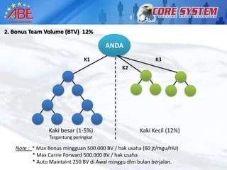 2. Bonus Team Volume (BTV) 12%

                                       ANDA
                                K1                        K3
                                             K2




                Kaki besar (1-5%)                   Kaki Kecil (12%)
                Tergantung peringkat

   Note : * Max Bonus mingguan 500.000 BV / hak usaha (60 jt/mgu/HU)
          * Max Carrie Forward 500.000 BV / hak usaha
          * Auto Maintaint 250 BV di Awal minggu dlm bulan berjalan.
 
