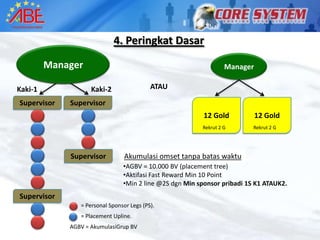 4. Peringkat Dasar
         Presidential
             Royal
            Black
          Manager
          Diamond                                                     Manager
          Diamond
           Diamond
             YOU
Kaki-1                  Kaki-2                 ATAU

Supervisor       Supervisor
                                                              12 Gold           12 Gold
                                                             Rekrut 2 G       Rekrut 2 G




                 Supervisor          Akumulasi omset tanpa batas waktu
                                    •AGBV = 10.000 BV (placement tree)
                                    •Aktifasi Fast Reward Min 10 Point
                                    •Min 2 line @2S dgn Min sponsor pribadi 1S K1 ATAUK2.
Supervisor
                    = Personal Sponsor Legs (PS).
                    = Placement Upline.
                 AGBV = AkumulasiGrup BV
 
