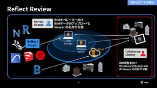35
Reflect Review
REFLECT REVIEW
Collaborate
License
Reflect
Plugin
Review
License
BIMオペレーター向け
BIMデータのアップロードと
Viewer の利用が可能
BIM閲覧者向け
Windows/iOS/Android
の Viewer の利用が可能
 