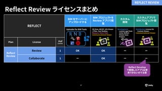 37
Reflect Review ライセンスまとめ
REFLECT REVIEW
REFLECT
BIM をサーバーに
アップロードする
BIM プロジェクトを
Review アプリで閲
覧
カスタム
開発
カスタムアプリで
BIMプロジェクト閲
覧
Uploader for BIM Tools 3D View, AR/VR Info Viewer
/ Filter, Sun Studies,
Measure, Voice Chat,
Communicational Viewer
Development
custom app from
Unity Reflect
Viewer base
Project.
Distribution License for
Custom Viewer.
Communicational Viewer
Plan License ＃of
License
Reflect
Review
Review 1 OK OK ー ー
Collaborate 1 ー OK ー ー
Reflect Develop
で開発したアプリは使
用できないので注意
 
