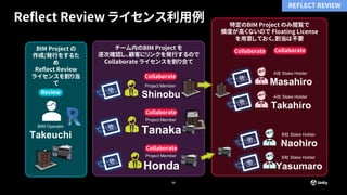 39
Reflect Review ライセンス利用例
BIM Project の
作成/発行をするた
め
Reflect Review
ライセンスを割り当
て
特定のBIM Project のみ閲覧で
頻度が高くないので Floating License
を用意しておく。割当は不要
チーム内のBIM Project を
逐次確認し、顧客にリンクを発行するので
Collaborate ライセンスを割り合て
BIM Operator
Takeuchi
Collaborate
Project Member
Shinobu
Project Member
Tanaka
A社 Stake Holder
Takahiro
Review
Project Member
Honda
Collaborate
Collaborate
B社 Stake Holder
Naohiro
B社 Stake Holder
Yasumaro
A社 Stake Holder
Masahiro
Collaborate Collaborate
REFLECT REVIEW
 