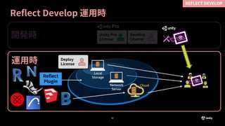 42
Reflect Develop 運用時
REFLECT DEVELOP
Deploy
License
運用時
Unity Pro
License
Develop
License
開発時
Reflect
Plugin
 