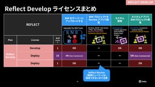 43
Reflect Develop ライセンスまとめ
REFLECT
BIM をサーバーに
アップロードする
BIM プロジェクトを
Review アプリで閲
覧
カスタム
開発
カスタムアプリで
BIMプロジェクト閲
覧
Uploader for BIM Tools 3D View, AR/VR Info Viewer
/ Filter, Sun Studies,
Measure, Voice Chat,
Communicational Viewer
Development
custom app from
Unity Reflect
Viewer base
Project.
Distribution License for
Custom Viewer.
Communicational Viewer
Plan License
＃of
Licens
e
Reflect
Develop
Develop 1 OK ー OK OK
Deploy 10 OK (Non-Commercial) ー ー OK (Non-Commercial)
Deploy 1 OK ー ー OK
REFLECT DEVELOP
Reflect Review
（標準ビューワー）は、
使用できないので注意
 