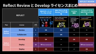 44
Reflect Review と Develop ライセンスまとめ
REFLECT REVIEW
REFLECT
BIM をサーバーに
アップロードする
BIM プロジェクトを
Review アプリで閲
覧
カスタム
開発
カスタムアプリで
BIMプロジェクト閲
覧
Uploader for BIM Tools 3D View, AR/VR Info Viewer
/ Filter, Sun Studies,
Measure, Voice Chat,
Communicational Viewer
Development
custom app from
Unity Reflect
Viewer base
Project.
Distribution License for
Custom Viewer.
Communicational Viewer
Plan License ＃of
License
Reflect
Review
Review 1 OK OK ー ー
Collaborate 1 ー OK ー ー
Reflect
Develop
Develop 1 OK ー OK OK
Deploy 10 OK (Non-Commercial) ー ー OK (Non-Commercial)
Deploy 1 OK ー ー OK
REFLECT DEVELOP
 