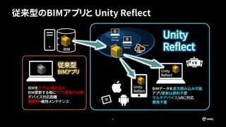 従来型のBIMアプリと Unity Reflect
6
Unity
Reflect
Unity
Reflect
BIM
BIMをアプリに埋め込み
BIM更新する毎にアプリ更新が必要
デバイス対応困難
要開発・維持メンテナンス
従来型
BIMアプリ
Unity
Reflect
BIMデータを逐次読み込み可能
アプリ更新は原則不要
マルチデバイス/xRに対応
開発不要
 