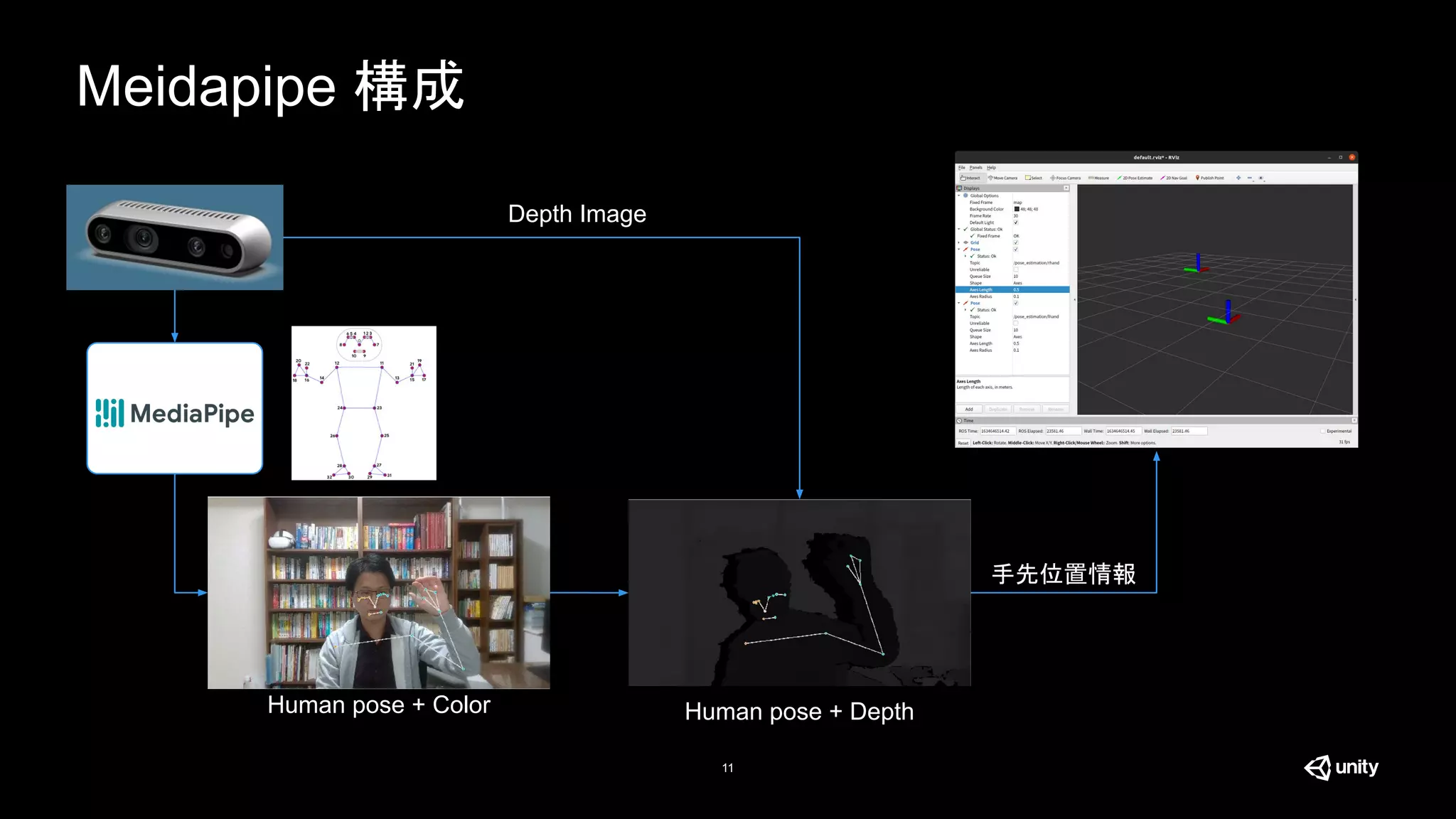 Meidapipe 構成
11
Human pose + Color
Depth Image
手先位置情報
Human pose + Depth
 