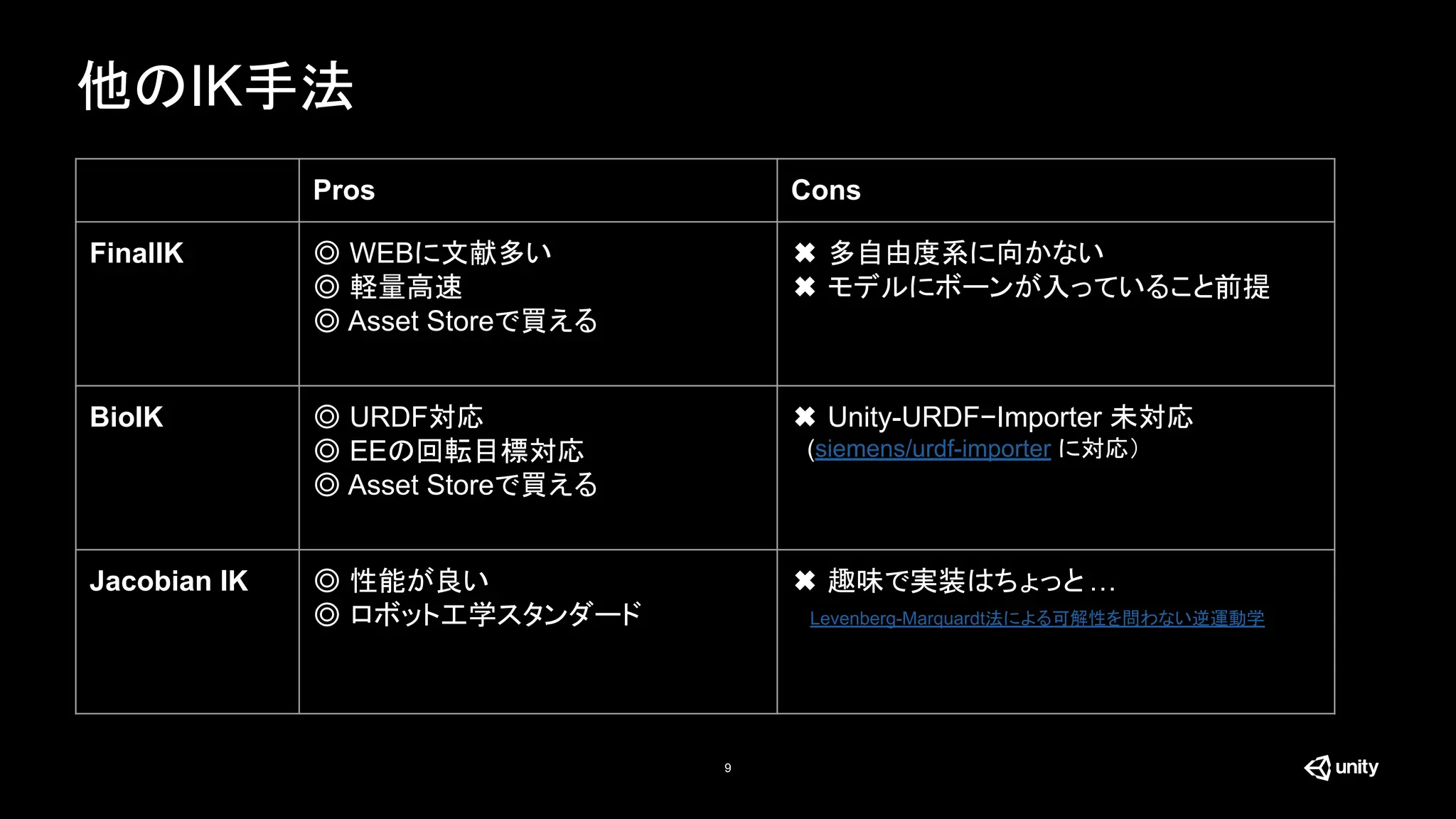 他のIK手法
9
Pros Cons
FinalIK ◎ WEBに文献多い
◎ 軽量高速
◎ Asset Storeで買える
✖ 多自由度系に向かない
✖ モデルにボーンが入っていること前提
BioIK ◎ URDF対応
◎ EEの回転目標対応
◎ Asset Storeで買える
✖ Unity-URDF−Importer 未対応
　(siemens/urdf-importer に対応）
Jacobian IK ◎ 性能が良い
◎ ロボット工学スタンダード
✖ 趣味で実装はちょっと …
　Levenberg-Marquardt法による可解性を問わない逆運動学
 