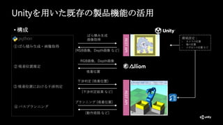 Unityを用いた既存の製品機能の活用
• 構成
ばら積み生成
画像取得 環境設定：
- カメラの位置
- 箱の位置
- ロボットの位置 など
{RGB画像，Depth画像 など}
RGB画像，Depth画像
吸着位置
干渉判定 {吸着位置}
{干渉判定結果 など}
REST
API
REST
API
プランニング {吸着位置}
{動作経路 など}
③ 吸着位置における干渉判定
④ パスプランニング
② 吸着位置推定
① ばら積み生成・画像取得
 