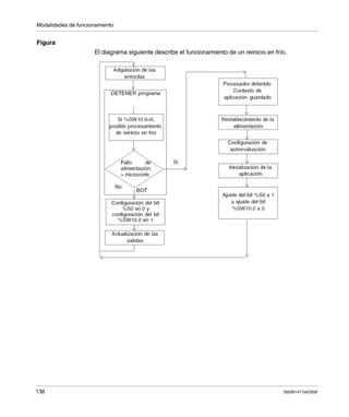Modalidades de funcionamiento
138 35006147 04/2009
Figura
El diagrama siguiente describe el funcionamiento de un reinicio en frío.
 