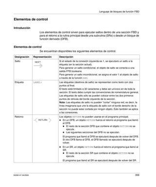 Lenguaje de bloques de función FBD
35006147 04/2009 359
Elementos de control
Introducción
Los elementos de control sirven para ejecutar saltos dentro de una sección FBD y
para el retorno a la rutina principal desde una subrutina (SRx) o desde un bloque de
función derivado (DFB).
Elementos de control
Se encuentran disponibles los siguientes elementos de control.
Designación Representación Descripción
Salto Si el estado de la conexión izquierda es 1, se ejecutará un salto a la
etiqueta (en la sección actual).
Para generar un salto condicional, el objeto de salto se conecta a una
salida FFB booleana.
Para generar un salto incondicional, se asigna el valor 1 al objeto de salto
a través de la función AND.
Etiqueta LABEL: Las etiquetas (destinos de salto) se representan como texto con dos
puntos al final.
El texto está limitado a 32 caracteres y debe ser unívoco en de toda la
sección. El texto debe cumplir las convenciones de nomenclatura general.
Las etiquetas de salto sólo se pueden colocar entre los dos primeros
puntos de retícula del borde izquierdo de la sección.
Nota: Las etiquetas de salto no pueden "cortar" ninguna red, es decir, la
línea imaginaria que une la etiqueta de salto con el borde derecho de la
sección no puede estar cortada por ningún objeto. Esto también se aplica
a las conexiones.
Retorno Los objetos RETURN no pueden usarse en el programa principal.
En un DFB, un objeto RETURN fuerza el retorno al programa que llamó
al DFB.
El resto de la sección DFB que contiene el objeto RETURN no se
ejecuta.
Las siguientes secciones del DFB no se ejecutan.
El programa que llamó al DFB se ejecutará después de volver del DFB.
Si otro DFB llama al DFB, el DFB llamado se ejecutará después de
volver.
En un SR, un objeto RETURN fuerza el retorno al programa que llamó al
SR.
El resto de la sección SR que contiene el objeto RETURN no se
ejecuta.
El programa que llamó al SR se ejecutará después de volver del SR.
 