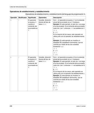 Lista de instrucciones (IL)
498 35006147 04/2009
Operadores de establecimiento y restablecimiento
Operadores de establecimiento y restablecimiento del lenguaje de programación IL:
Operador Modificador Significado Operandos Descripción
S - El operando
se ajusta a 1
cuando el
contenido del
acumuladores
1.
Variable, dirección
directa del tipo de
datos BOOL
Con S, el operando se ajusta a 1 si el contenido
actual del acumulador es un 1 booleano.
Ejemplo: En este ejemplo, el valor de A se carga
en el acumulador. Si el contenido del acumulador
(valor de A) es 1, entonces OUT se establece en 1.
LD A
S OUT
En la mayoría de los casos, este operador se
utiliza junto con el operador de restablecimiento
R.
Ejemplo: En este ejemplo se muestra un
biestable RS (restablecer dominante), que se
controla por medio de las dos variables
booleanas A y C.
LD A
S OUT
LD C
R OUT
R - El operando
se ajusta a 0
cuando el
contenido del
acumuladores
1.
Variable, dirección
directa del tipo de
datos BOOL
Con R, el operando se ajusta a 0 si el contenido
actual del acumulador es un 1 booleano.
Ejemplo: En este ejemplo, el valor de A se carga
en el acumulador. Si el contenido del acumulador
(valor de A) es 1, entonces OUT se establece en 0.
LD A
R OUT
En la mayoría de los casos, este operador se
utiliza junto con el operador de establecimiento S.
Ejemplo: En este ejemplo se muestra un
biestable SR (establecer dominante), que se
controla por medio de las dos variables
booleanas A y C.
LD A
R OUT
LD C
S OUT
 