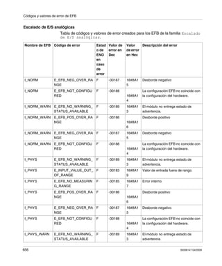 Códigos y valores de error de EFB
656 35006147 04/2009
Escalado de E/S analógicas
Tabla de códigos y valores de error creados para los EFB de la familia Escalado
de E/S analógicas.
Nombre de EFB Código de error Estad
o de
ENO
en
caso
de
error
Valor de
error en
Dec
Valor
de error
en Hex
Descripción del error
I_NORM E_EFB_NEG_OVER_RA
NGE
F -30187 16#8A1
5
Desborde negativo
I_NORM E_EFB_NOT_CONFIGU
RED
F -30188
16#8A1
4
La configuración EFB no coincide con
la configuración del hardware.
I_NORM_WARN E_EFB_NO_WARNING_
STATUS_AVAILABLE
F -30189 16#8A1
3
El módulo no entrega estado de
advertencia.
I_NORM_WARN E_EFB_POS_OVER_RA
NGE
F -30186
16#8A1
6
Desborde positivo
I_NORM_WARN E_EFB_NEG_OVER_RA
NGE
F -30187 16#8A1
5
Desborde negativo
I_NORM_WARN E_EFB_NOT_CONFIGU
RED
F -30188
16#8A1
4
La configuración EFB no coincide con
la configuración del hardware.
I_PHYS E_EFB_NO_WARNING_
STATUS_AVAILABLE
F -30189 16#8A1
3
El módulo no entrega estado de
advertencia.
I_PHYS E_INPUT_VALUE_OUT_
OF_RANGE
F -30183 16#8A1
9
Valor de entrada fuera de rango.
I_PHYS E_EFB_NO_MEASURIN
G_RANGE
F -30185 16#8A1
7
Error interno
I_PHYS E_EFB_POS_OVER_RA
NGE
F -30186
16#8A1
6
Desborde positivo
I_PHYS E_EFB_NEG_OVER_RA
NGE
F -30187 16#8A1
5
Desborde negativo
I_PHYS E_EFB_NOT_CONFIGU
RED
F -30188
16#8A1
4
La configuración EFB no coincide con
la configuración del hardware.
I_PHYS_WARN E_EFB_NO_WARNING_
STATUS_AVAILABLE
F -30189 16#8A1
3
El módulo no entrega estado de
advertencia.
 